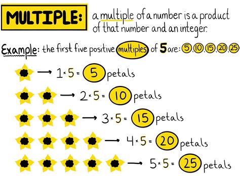 Other Examples of Multiples